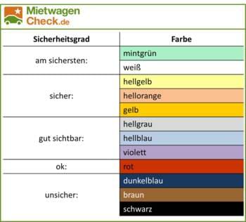 Farbtabelle mit Sicherheitsgrad