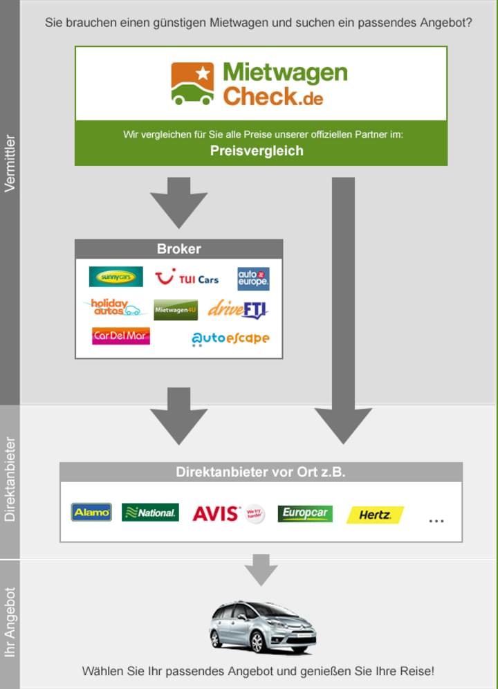Überblick Broker, Direktanbieter, Preisvergleich