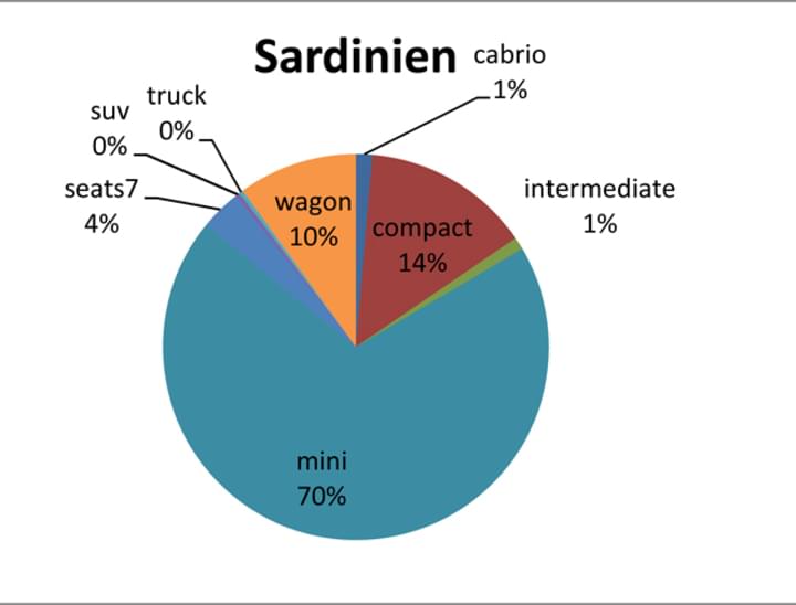 Buchungen im Juli auf Sardinien