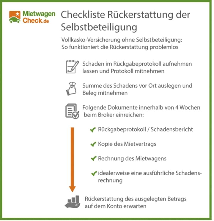 Infografik: Checkliste Rückerstattung der Selbstbeteiligung