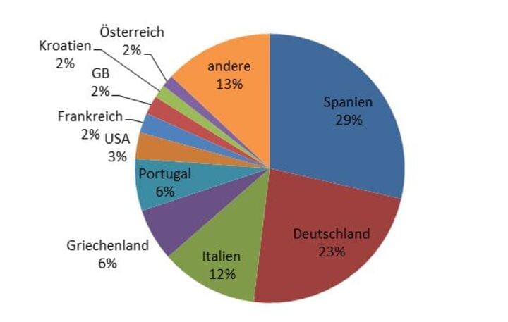Mietwagen Länder im August 2015