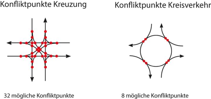 Konfliktpunkte Kreisverkehr