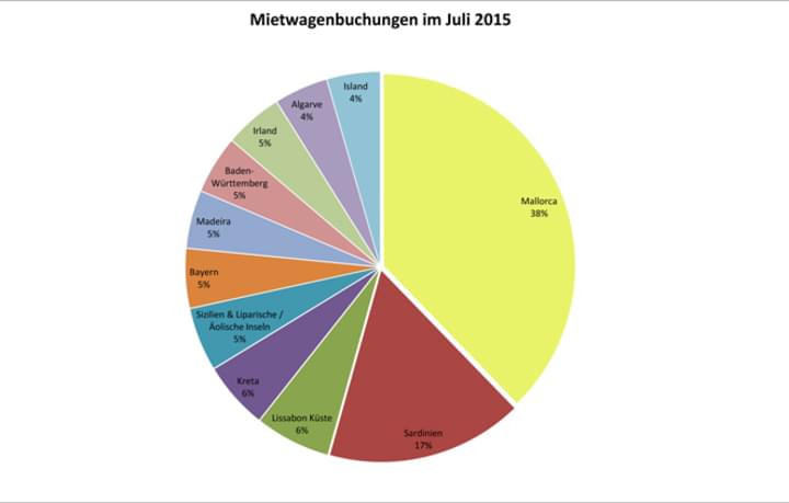 Mietwagen Buchungen im Juli 2015