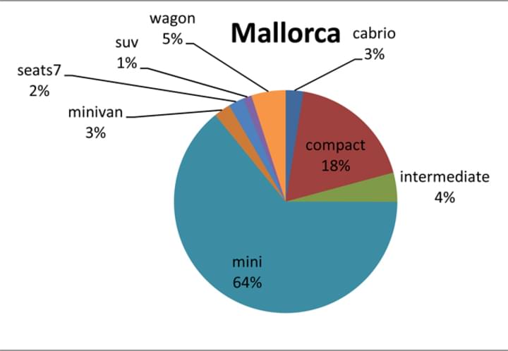 Buchungen im Juli auf Mallorca